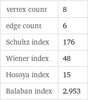 vertex count | 8 edge count | 6 Schultz index | 176 Wiener index | 48 Hosoya index | 15 Balaban index | 2.953