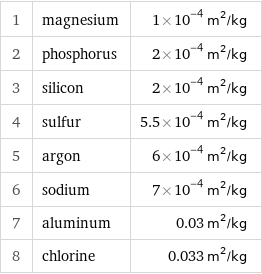 1 | magnesium | 1×10^-4 m^2/kg 2 | phosphorus | 2×10^-4 m^2/kg 3 | silicon | 2×10^-4 m^2/kg 4 | sulfur | 5.5×10^-4 m^2/kg 5 | argon | 6×10^-4 m^2/kg 6 | sodium | 7×10^-4 m^2/kg 7 | aluminum | 0.03 m^2/kg 8 | chlorine | 0.033 m^2/kg