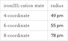 iron(III) cation state | radius 4-coordinate | 49 pm 6-coordinate | 55 pm 8-coordinate | 78 pm