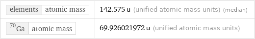 elements | atomic mass | 142.575 u (unified atomic mass units) (median) Ga-70 | atomic mass | 69.926021972 u (unified atomic mass units)