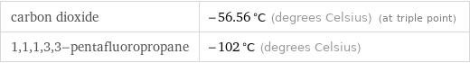 carbon dioxide | -56.56 °C (degrees Celsius) (at triple point) 1, 1, 1, 3, 3-pentafluoropropane | -102 °C (degrees Celsius)