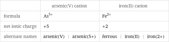  | arsenic(V) cation | iron(II) cation formula | As^(5+) | Fe^(2+) net ionic charge | +5 | +2 alternate names | arsenic(V) | arsenic(5+) | ferrous | iron(II) | iron(2+)