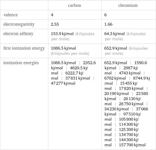  | carbon | chromium valence | 4 | 6 electronegativity | 2.55 | 1.66 electron affinity | 153.9 kJ/mol (kilojoules per mole) | 64.3 kJ/mol (kilojoules per mole) first ionization energy | 1086.5 kJ/mol (kilojoules per mole) | 652.9 kJ/mol (kilojoules per mole) ionization energies | 1086.5 kJ/mol | 2352.6 kJ/mol | 4620.5 kJ/mol | 6222.7 kJ/mol | 37831 kJ/mol | 47277 kJ/mol | 652.9 kJ/mol | 1590.6 kJ/mol | 2987 kJ/mol | 4743 kJ/mol | 6702 kJ/mol | 8744.9 kJ/mol | 15455 kJ/mol | 17820 kJ/mol | 20190 kJ/mol | 23580 kJ/mol | 26130 kJ/mol | 28750 kJ/mol | 34230 kJ/mol | 37066 kJ/mol | 97510 kJ/mol | 105800 kJ/mol | 114300 kJ/mol | 125300 kJ/mol | 134700 kJ/mol | 144300 kJ/mol | 157700 kJ/mol