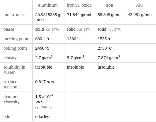  | aluminum | iron(II) oxide | iron | AlO molar mass | 26.9815385 g/mol | 71.844 g/mol | 55.845 g/mol | 42.981 g/mol phase | solid (at STP) | solid (at STP) | solid (at STP) |  melting point | 660.4 °C | 1360 °C | 1535 °C |  boiling point | 2460 °C | | 2750 °C |  density | 2.7 g/cm^3 | 5.7 g/cm^3 | 7.874 g/cm^3 |  solubility in water | insoluble | insoluble | insoluble |  surface tension | 0.817 N/m | | |  dynamic viscosity | 1.5×10^-4 Pa s (at 760 °C) | | |  odor | odorless | | | 