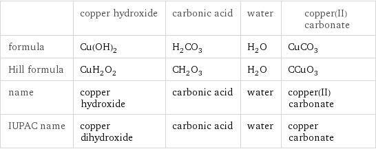  | copper hydroxide | carbonic acid | water | copper(II) carbonate formula | Cu(OH)_2 | H_2CO_3 | H_2O | CuCO_3 Hill formula | CuH_2O_2 | CH_2O_3 | H_2O | CCuO_3 name | copper hydroxide | carbonic acid | water | copper(II) carbonate IUPAC name | copper dihydroxide | carbonic acid | water | copper carbonate