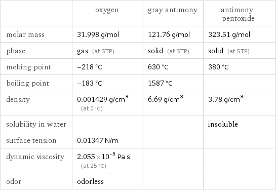  | oxygen | gray antimony | antimony pentoxide molar mass | 31.998 g/mol | 121.76 g/mol | 323.51 g/mol phase | gas (at STP) | solid (at STP) | solid (at STP) melting point | -218 °C | 630 °C | 380 °C boiling point | -183 °C | 1587 °C |  density | 0.001429 g/cm^3 (at 0 °C) | 6.69 g/cm^3 | 3.78 g/cm^3 solubility in water | | | insoluble surface tension | 0.01347 N/m | |  dynamic viscosity | 2.055×10^-5 Pa s (at 25 °C) | |  odor | odorless | | 