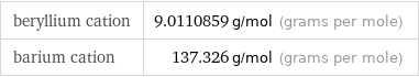 beryllium cation | 9.0110859 g/mol (grams per mole) barium cation | 137.326 g/mol (grams per mole)