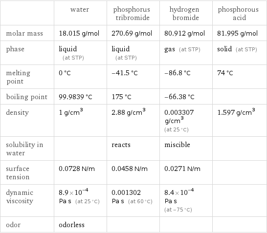  | water | phosphorus tribromide | hydrogen bromide | phosphorous acid molar mass | 18.015 g/mol | 270.69 g/mol | 80.912 g/mol | 81.995 g/mol phase | liquid (at STP) | liquid (at STP) | gas (at STP) | solid (at STP) melting point | 0 °C | -41.5 °C | -86.8 °C | 74 °C boiling point | 99.9839 °C | 175 °C | -66.38 °C |  density | 1 g/cm^3 | 2.88 g/cm^3 | 0.003307 g/cm^3 (at 25 °C) | 1.597 g/cm^3 solubility in water | | reacts | miscible |  surface tension | 0.0728 N/m | 0.0458 N/m | 0.0271 N/m |  dynamic viscosity | 8.9×10^-4 Pa s (at 25 °C) | 0.001302 Pa s (at 60 °C) | 8.4×10^-4 Pa s (at -75 °C) |  odor | odorless | | | 