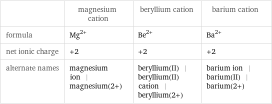  | magnesium cation | beryllium cation | barium cation formula | Mg^(2+) | Be^(2+) | Ba^(2+) net ionic charge | +2 | +2 | +2 alternate names | magnesium ion | magnesium(2+) | beryllium(II) | beryllium(II) cation | beryllium(2+) | barium ion | barium(II) | barium(2+)