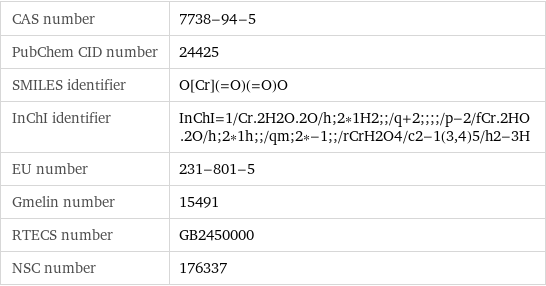 CAS number | 7738-94-5 PubChem CID number | 24425 SMILES identifier | O[Cr](=O)(=O)O InChI identifier | InChI=1/Cr.2H2O.2O/h;2*1H2;;/q+2;;;;/p-2/fCr.2HO.2O/h;2*1h;;/qm;2*-1;;/rCrH2O4/c2-1(3, 4)5/h2-3H EU number | 231-801-5 Gmelin number | 15491 RTECS number | GB2450000 NSC number | 176337