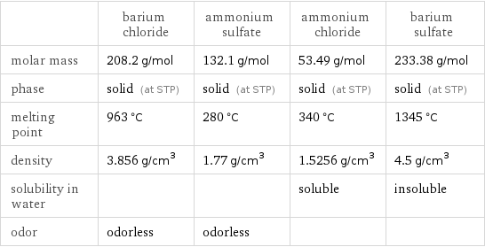  | barium chloride | ammonium sulfate | ammonium chloride | barium sulfate molar mass | 208.2 g/mol | 132.1 g/mol | 53.49 g/mol | 233.38 g/mol phase | solid (at STP) | solid (at STP) | solid (at STP) | solid (at STP) melting point | 963 °C | 280 °C | 340 °C | 1345 °C density | 3.856 g/cm^3 | 1.77 g/cm^3 | 1.5256 g/cm^3 | 4.5 g/cm^3 solubility in water | | | soluble | insoluble odor | odorless | odorless | | 