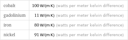 cobalt | 100 W/(m K) (watts per meter kelvin difference) gadolinium | 11 W/(m K) (watts per meter kelvin difference) iron | 80 W/(m K) (watts per meter kelvin difference) nickel | 91 W/(m K) (watts per meter kelvin difference)