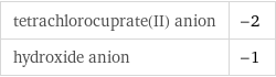 tetrachlorocuprate(II) anion | -2 hydroxide anion | -1