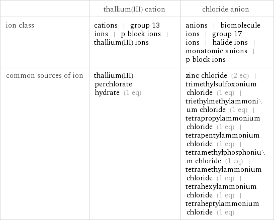  | thallium(III) cation | chloride anion ion class | cations | group 13 ions | p block ions | thallium(III) ions | anions | biomolecule ions | group 17 ions | halide ions | monatomic anions | p block ions common sources of ion | thallium(III) perchlorate hydrate (1 eq) | zinc chloride (2 eq) | trimethylsulfoxonium chloride (1 eq) | triethylmethylammonium chloride (1 eq) | tetrapropylammonium chloride (1 eq) | tetrapentylammonium chloride (1 eq) | tetramethylphosphonium chloride (1 eq) | tetramethylammonium chloride (1 eq) | tetrahexylammonium chloride (1 eq) | tetraheptylammonium chloride (1 eq)