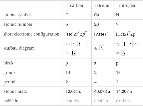  | carbon | calcium | nitrogen atomic symbol | C | Ca | N atomic number | 6 | 20 | 7 short electronic configuration | [He]2s^22p^2 | [Ar]4s^2 | [He]2s^22p^3 Aufbau diagram | 2p  2s | 4s | 2p  2s  block | p | s | p group | 14 | 2 | 15 period | 2 | 4 | 2 atomic mass | 12.011 u | 40.078 u | 14.007 u half-life | (stable) | (stable) | (stable)