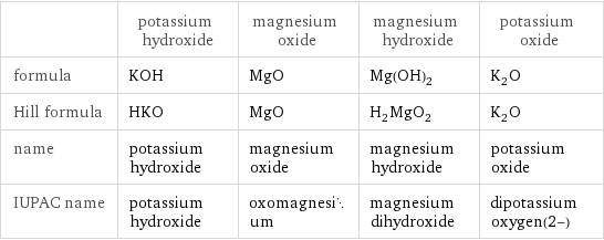  | potassium hydroxide | magnesium oxide | magnesium hydroxide | potassium oxide formula | KOH | MgO | Mg(OH)_2 | K_2O Hill formula | HKO | MgO | H_2MgO_2 | K_2O name | potassium hydroxide | magnesium oxide | magnesium hydroxide | potassium oxide IUPAC name | potassium hydroxide | oxomagnesium | magnesium dihydroxide | dipotassium oxygen(2-)