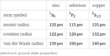  | zinc | selenium | copper term symbol | ^1S_0 | ^3P_2 | ^2S_(1/2) atomic radius | 135 pm | 115 pm | 135 pm covalent radius | 122 pm | 120 pm | 132 pm van der Waals radius | 139 pm | 190 pm | 140 pm (electronic ground state properties)