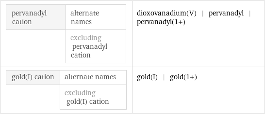 pervanadyl cation | alternate names  | excluding pervanadyl cation | dioxovanadium(V) | pervanadyl | pervanadyl(1+) gold(I) cation | alternate names  | excluding gold(I) cation | gold(I) | gold(1+)