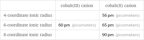  | cobalt(III) cation | cobalt(II) cation 4-coordinate ionic radius | | 56 pm (picometers) 6-coordinate ionic radius | 60 pm (picometers) | 65 pm (picometers) 8-coordinate ionic radius | | 90 pm (picometers)