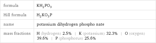 formula | KH_2PO_3 Hill formula | H_2KO_3P name | potassium dihydrogen phospho nate mass fractions | H (hydrogen) 2.5% | K (potassium) 32.3% | O (oxygen) 39.6% | P (phosphorus) 25.6%