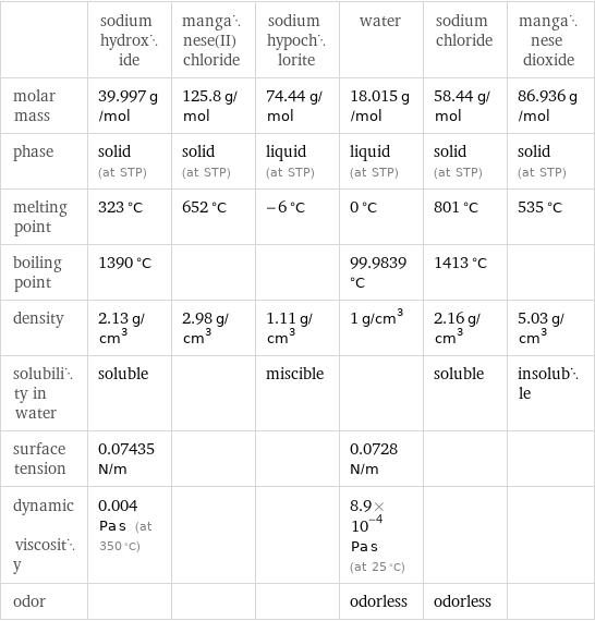  | sodium hydroxide | manganese(II) chloride | sodium hypochlorite | water | sodium chloride | manganese dioxide molar mass | 39.997 g/mol | 125.8 g/mol | 74.44 g/mol | 18.015 g/mol | 58.44 g/mol | 86.936 g/mol phase | solid (at STP) | solid (at STP) | liquid (at STP) | liquid (at STP) | solid (at STP) | solid (at STP) melting point | 323 °C | 652 °C | -6 °C | 0 °C | 801 °C | 535 °C boiling point | 1390 °C | | | 99.9839 °C | 1413 °C |  density | 2.13 g/cm^3 | 2.98 g/cm^3 | 1.11 g/cm^3 | 1 g/cm^3 | 2.16 g/cm^3 | 5.03 g/cm^3 solubility in water | soluble | | miscible | | soluble | insoluble surface tension | 0.07435 N/m | | | 0.0728 N/m | |  dynamic viscosity | 0.004 Pa s (at 350 °C) | | | 8.9×10^-4 Pa s (at 25 °C) | |  odor | | | | odorless | odorless | 