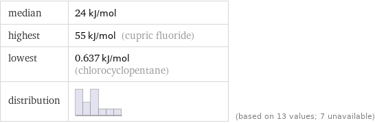 median | 24 kJ/mol highest | 55 kJ/mol (cupric fluoride) lowest | 0.637 kJ/mol (chlorocyclopentane) distribution | | (based on 13 values; 7 unavailable)
