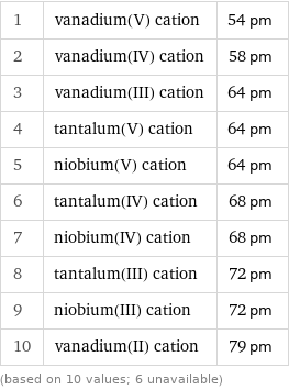 1 | vanadium(V) cation | 54 pm 2 | vanadium(IV) cation | 58 pm 3 | vanadium(III) cation | 64 pm 4 | tantalum(V) cation | 64 pm 5 | niobium(V) cation | 64 pm 6 | tantalum(IV) cation | 68 pm 7 | niobium(IV) cation | 68 pm 8 | tantalum(III) cation | 72 pm 9 | niobium(III) cation | 72 pm 10 | vanadium(II) cation | 79 pm (based on 10 values; 6 unavailable)