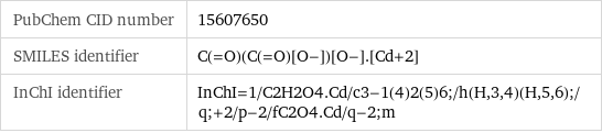 PubChem CID number | 15607650 SMILES identifier | C(=O)(C(=O)[O-])[O-].[Cd+2] InChI identifier | InChI=1/C2H2O4.Cd/c3-1(4)2(5)6;/h(H, 3, 4)(H, 5, 6);/q;+2/p-2/fC2O4.Cd/q-2;m