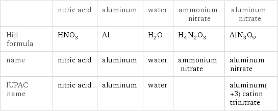  | nitric acid | aluminum | water | ammonium nitrate | aluminum nitrate Hill formula | HNO_3 | Al | H_2O | H_4N_2O_3 | AlN_3O_9 name | nitric acid | aluminum | water | ammonium nitrate | aluminum nitrate IUPAC name | nitric acid | aluminum | water | | aluminum(+3) cation trinitrate