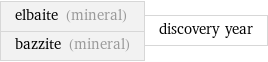 elbaite (mineral) bazzite (mineral) | discovery year