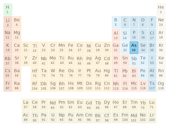 Periodic table location