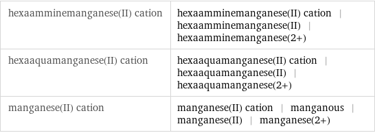 hexaamminemanganese(II) cation | hexaamminemanganese(II) cation | hexaamminemanganese(II) | hexaamminemanganese(2+) hexaaquamanganese(II) cation | hexaaquamanganese(II) cation | hexaaquamanganese(II) | hexaaquamanganese(2+) manganese(II) cation | manganese(II) cation | manganous | manganese(II) | manganese(2+)