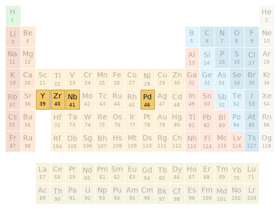 Periodic table location