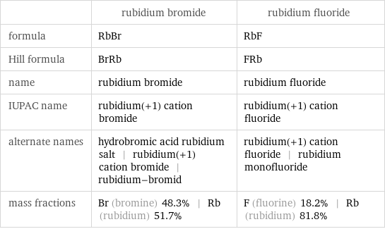  | rubidium bromide | rubidium fluoride formula | RbBr | RbF Hill formula | BrRb | FRb name | rubidium bromide | rubidium fluoride IUPAC name | rubidium(+1) cation bromide | rubidium(+1) cation fluoride alternate names | hydrobromic acid rubidium salt | rubidium(+1) cation bromide | rubidium-bromid | rubidium(+1) cation fluoride | rubidium monofluoride mass fractions | Br (bromine) 48.3% | Rb (rubidium) 51.7% | F (fluorine) 18.2% | Rb (rubidium) 81.8%