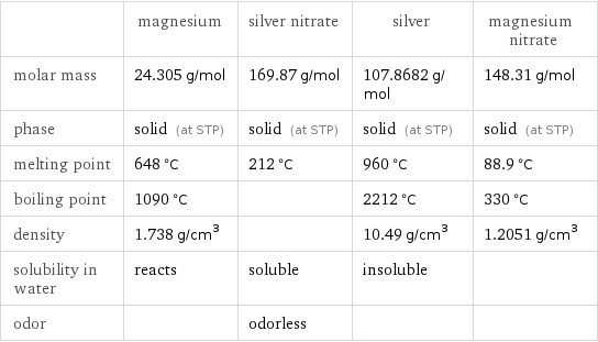  | magnesium | silver nitrate | silver | magnesium nitrate molar mass | 24.305 g/mol | 169.87 g/mol | 107.8682 g/mol | 148.31 g/mol phase | solid (at STP) | solid (at STP) | solid (at STP) | solid (at STP) melting point | 648 °C | 212 °C | 960 °C | 88.9 °C boiling point | 1090 °C | | 2212 °C | 330 °C density | 1.738 g/cm^3 | | 10.49 g/cm^3 | 1.2051 g/cm^3 solubility in water | reacts | soluble | insoluble |  odor | | odorless | | 