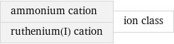 ammonium cation ruthenium(I) cation | ion class