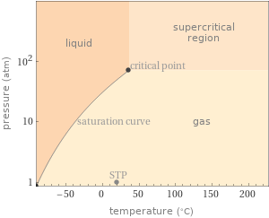 Phase diagram