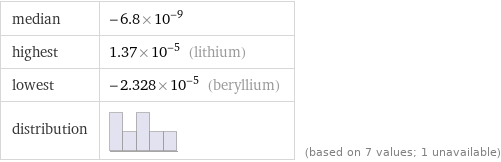 median | -6.8×10^-9 highest | 1.37×10^-5 (lithium) lowest | -2.328×10^-5 (beryllium) distribution | | (based on 7 values; 1 unavailable)