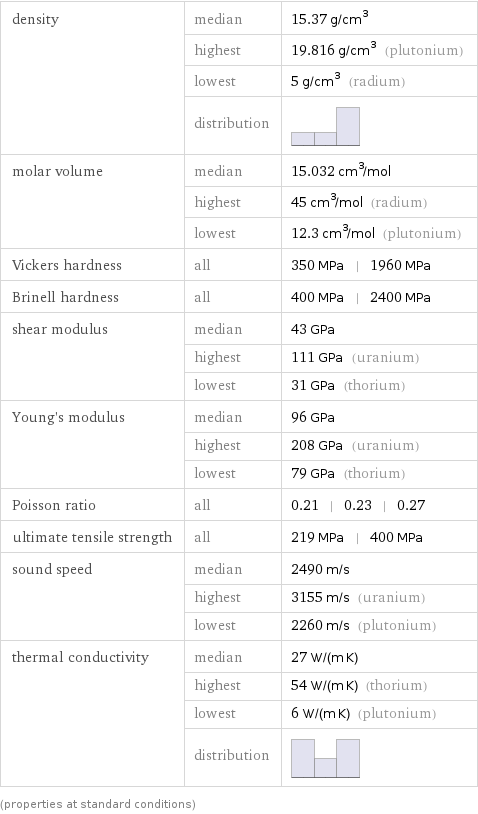 density | median | 15.37 g/cm^3  | highest | 19.816 g/cm^3 (plutonium)  | lowest | 5 g/cm^3 (radium)  | distribution |  molar volume | median | 15.032 cm^3/mol  | highest | 45 cm^3/mol (radium)  | lowest | 12.3 cm^3/mol (plutonium) Vickers hardness | all | 350 MPa | 1960 MPa Brinell hardness | all | 400 MPa | 2400 MPa shear modulus | median | 43 GPa  | highest | 111 GPa (uranium)  | lowest | 31 GPa (thorium) Young's modulus | median | 96 GPa  | highest | 208 GPa (uranium)  | lowest | 79 GPa (thorium) Poisson ratio | all | 0.21 | 0.23 | 0.27 ultimate tensile strength | all | 219 MPa | 400 MPa sound speed | median | 2490 m/s  | highest | 3155 m/s (uranium)  | lowest | 2260 m/s (plutonium) thermal conductivity | median | 27 W/(m K)  | highest | 54 W/(m K) (thorium)  | lowest | 6 W/(m K) (plutonium)  | distribution |  (properties at standard conditions)