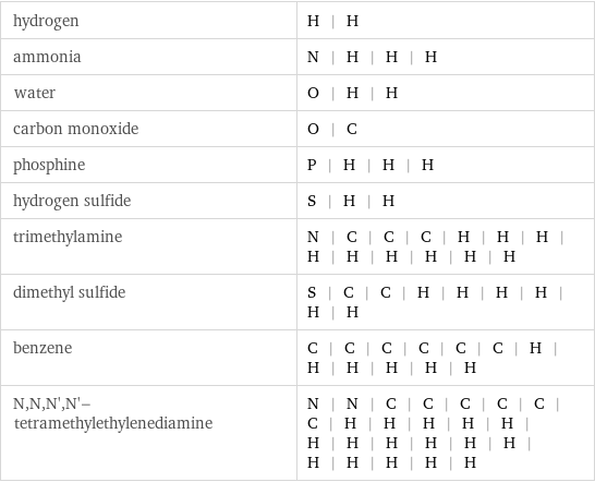 hydrogen | H | H ammonia | N | H | H | H water | O | H | H carbon monoxide | O | C phosphine | P | H | H | H hydrogen sulfide | S | H | H trimethylamine | N | C | C | C | H | H | H | H | H | H | H | H | H dimethyl sulfide | S | C | C | H | H | H | H | H | H benzene | C | C | C | C | C | C | H | H | H | H | H | H N, N, N', N'-tetramethylethylenediamine | N | N | C | C | C | C | C | C | H | H | H | H | H | H | H | H | H | H | H | H | H | H | H | H