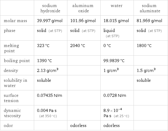  | sodium hydroxide | aluminum oxide | water | sodium aluminate molar mass | 39.997 g/mol | 101.96 g/mol | 18.015 g/mol | 81.969 g/mol phase | solid (at STP) | solid (at STP) | liquid (at STP) | solid (at STP) melting point | 323 °C | 2040 °C | 0 °C | 1800 °C boiling point | 1390 °C | | 99.9839 °C |  density | 2.13 g/cm^3 | | 1 g/cm^3 | 1.5 g/cm^3 solubility in water | soluble | | | soluble surface tension | 0.07435 N/m | | 0.0728 N/m |  dynamic viscosity | 0.004 Pa s (at 350 °C) | | 8.9×10^-4 Pa s (at 25 °C) |  odor | | odorless | odorless | 