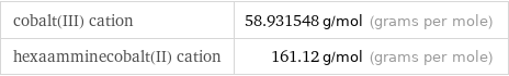 cobalt(III) cation | 58.931548 g/mol (grams per mole) hexaamminecobalt(II) cation | 161.12 g/mol (grams per mole)