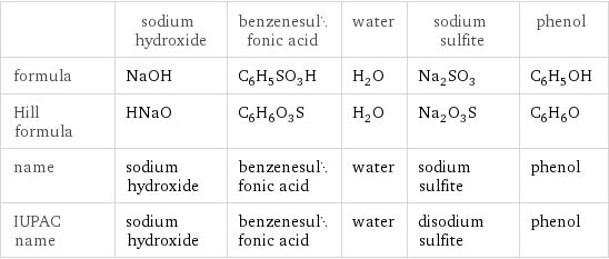  | sodium hydroxide | benzenesulfonic acid | water | sodium sulfite | phenol formula | NaOH | C_6H_5SO_3H | H_2O | Na_2SO_3 | C_6H_5OH Hill formula | HNaO | C_6H_6O_3S | H_2O | Na_2O_3S | C_6H_6O name | sodium hydroxide | benzenesulfonic acid | water | sodium sulfite | phenol IUPAC name | sodium hydroxide | benzenesulfonic acid | water | disodium sulfite | phenol