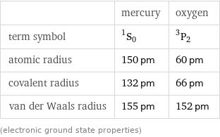  | mercury | oxygen term symbol | ^1S_0 | ^3P_2 atomic radius | 150 pm | 60 pm covalent radius | 132 pm | 66 pm van der Waals radius | 155 pm | 152 pm (electronic ground state properties)