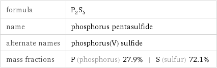 formula | P_2S_5 name | phosphorus pentasulfide alternate names | phosphorus(V) sulfide mass fractions | P (phosphorus) 27.9% | S (sulfur) 72.1%