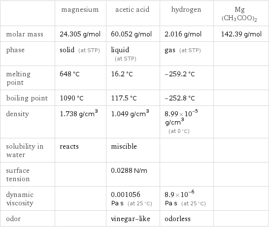  | magnesium | acetic acid | hydrogen | Mg(CH3COO)2 molar mass | 24.305 g/mol | 60.052 g/mol | 2.016 g/mol | 142.39 g/mol phase | solid (at STP) | liquid (at STP) | gas (at STP) |  melting point | 648 °C | 16.2 °C | -259.2 °C |  boiling point | 1090 °C | 117.5 °C | -252.8 °C |  density | 1.738 g/cm^3 | 1.049 g/cm^3 | 8.99×10^-5 g/cm^3 (at 0 °C) |  solubility in water | reacts | miscible | |  surface tension | | 0.0288 N/m | |  dynamic viscosity | | 0.001056 Pa s (at 25 °C) | 8.9×10^-6 Pa s (at 25 °C) |  odor | | vinegar-like | odorless | 