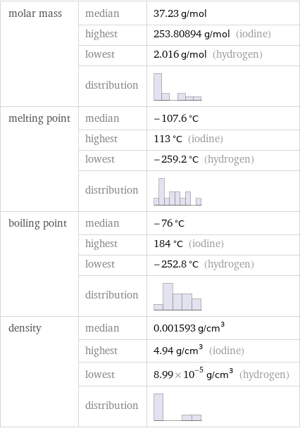 molar mass | median | 37.23 g/mol  | highest | 253.80894 g/mol (iodine)  | lowest | 2.016 g/mol (hydrogen)  | distribution |  melting point | median | -107.6 °C  | highest | 113 °C (iodine)  | lowest | -259.2 °C (hydrogen)  | distribution |  boiling point | median | -76 °C  | highest | 184 °C (iodine)  | lowest | -252.8 °C (hydrogen)  | distribution |  density | median | 0.001593 g/cm^3  | highest | 4.94 g/cm^3 (iodine)  | lowest | 8.99×10^-5 g/cm^3 (hydrogen)  | distribution | 