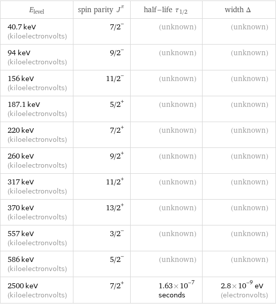 E_level | spin parity J^π | half-life τ_1/2 | width Δ 40.7 keV (kiloelectronvolts) | 7/2^- | (unknown) | (unknown) 94 keV (kiloelectronvolts) | 9/2^- | (unknown) | (unknown) 156 keV (kiloelectronvolts) | 11/2^- | (unknown) | (unknown) 187.1 keV (kiloelectronvolts) | 5/2^+ | (unknown) | (unknown) 220 keV (kiloelectronvolts) | 7/2^+ | (unknown) | (unknown) 260 keV (kiloelectronvolts) | 9/2^+ | (unknown) | (unknown) 317 keV (kiloelectronvolts) | 11/2^+ | (unknown) | (unknown) 370 keV (kiloelectronvolts) | 13/2^+ | (unknown) | (unknown) 557 keV (kiloelectronvolts) | 3/2^- | (unknown) | (unknown) 586 keV (kiloelectronvolts) | 5/2^- | (unknown) | (unknown) 2500 keV (kiloelectronvolts) | 7/2^+ | 1.63×10^-7 seconds | 2.8×10^-9 eV (electronvolts)