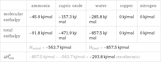  | ammonia | cupric oxide | water | copper | nitrogen molecular enthalpy | -45.9 kJ/mol | -157.3 kJ/mol | -285.8 kJ/mol | 0 kJ/mol | 0 kJ/mol total enthalpy | -91.8 kJ/mol | -471.9 kJ/mol | -857.5 kJ/mol | 0 kJ/mol | 0 kJ/mol  | H_initial = -563.7 kJ/mol | | H_final = -857.5 kJ/mol | |  ΔH_rxn^0 | -857.5 kJ/mol - -563.7 kJ/mol = -293.8 kJ/mol (exothermic) | | | |  