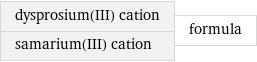 dysprosium(III) cation samarium(III) cation | formula